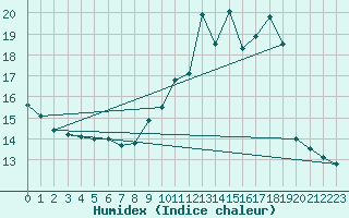 Courbe de l'humidex pour Luzinay (38)