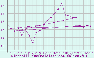 Courbe du refroidissement olien pour Oviedo