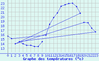 Courbe de tempratures pour Renwez (08)