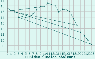 Courbe de l'humidex pour Roissy (95)