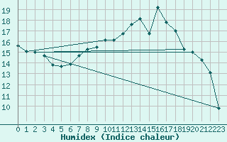 Courbe de l'humidex pour Tirschenreuth-Loderm