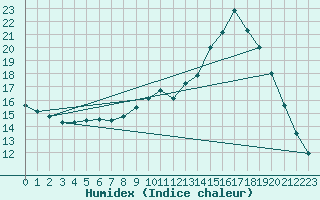 Courbe de l'humidex pour Berson (33)