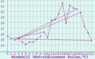Courbe du refroidissement olien pour Rennes (35)