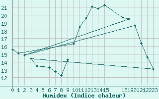 Courbe de l'humidex pour Nostang (56)