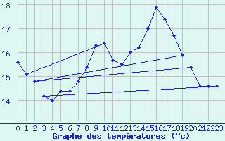 Courbe de tempratures pour Sachsenheim