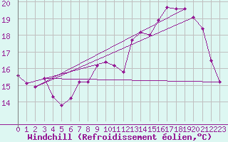 Courbe du refroidissement olien pour Dieppe (76)