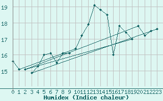 Courbe de l'humidex pour Cuprija