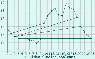 Courbe de l'humidex pour Rion-des-Landes (40)