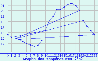 Courbe de tempratures pour Ste (34)