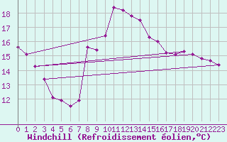 Courbe du refroidissement olien pour Ticheville - Le Bocage (61)