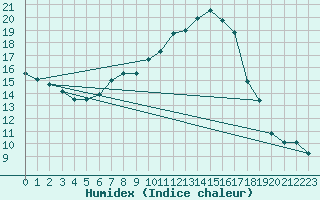 Courbe de l'humidex pour Gaddede A