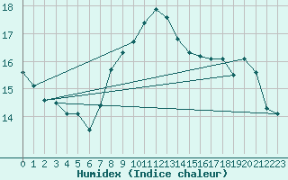 Courbe de l'humidex pour Meiringen