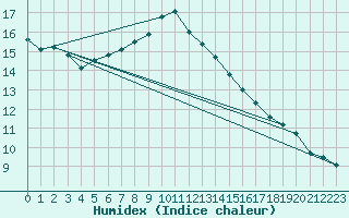 Courbe de l'humidex pour Saint Wolfgang