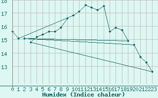 Courbe de l'humidex pour Ploudalmezeau (29)