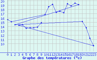 Courbe de tempratures pour Creil (60)