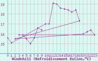 Courbe du refroidissement olien pour Ayamonte