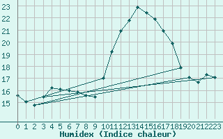 Courbe de l'humidex pour Bordeaux (33)