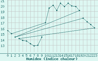 Courbe de l'humidex pour Metz-Nancy-Lorraine (57)