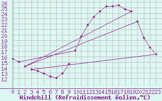 Courbe du refroidissement olien pour Frontenac (33)