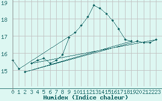 Courbe de l'humidex pour Bad Lippspringe