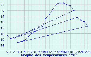 Courbe de tempratures pour Calvi (2B)