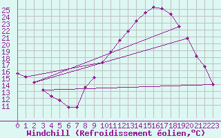 Courbe du refroidissement olien pour Nmes - Courbessac (30)