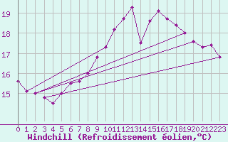 Courbe du refroidissement olien pour Bad Kissingen