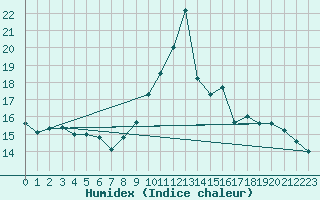 Courbe de l'humidex pour Moleson (Sw)