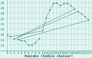 Courbe de l'humidex pour Orly (91)