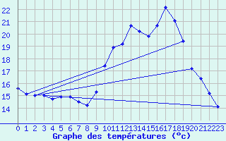 Courbe de tempratures pour Ploeren (56)