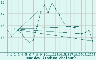 Courbe de l'humidex pour Kahler Asten