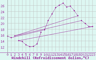 Courbe du refroidissement olien pour Avignon (84)
