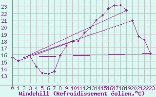 Courbe du refroidissement olien pour Miribel-les-Echelles (38)