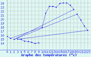 Courbe de tempratures pour Corsept (44)