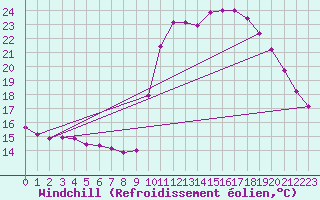 Courbe du refroidissement olien pour Corsept (44)