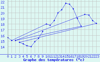 Courbe de tempratures pour Manston (UK)