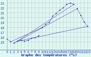 Courbe de tempratures pour Valognes (50)