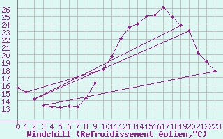 Courbe du refroidissement olien pour Saint-Blaise-du-Buis (38)