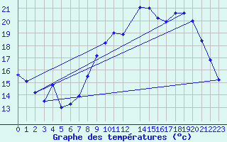 Courbe de tempratures pour Mont-Rigi (Be)