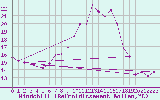 Courbe du refroidissement olien pour Weiden