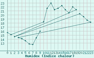 Courbe de l'humidex pour Romorantin (41)