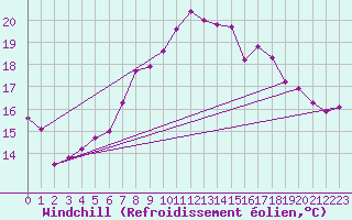 Courbe du refroidissement olien pour Prestwick Rnas