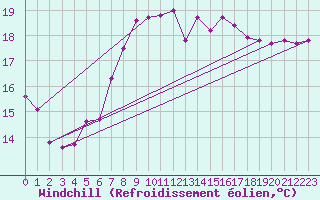 Courbe du refroidissement olien pour Herstmonceux (UK)