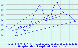 Courbe de tempratures pour Nmes - Garons (30)