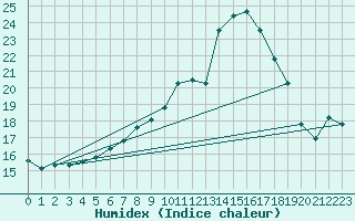 Courbe de l'humidex pour Melun (77)