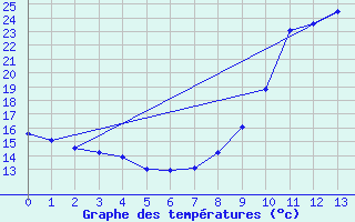 Courbe de tempratures pour Cret (66)