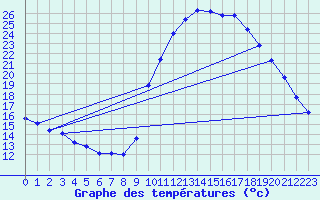 Courbe de tempratures pour La Javie (04)