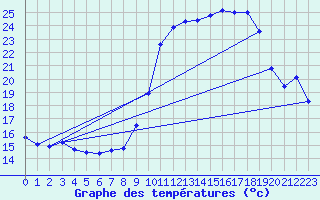 Courbe de tempratures pour Lans-en-Vercors - Les Allires (38)