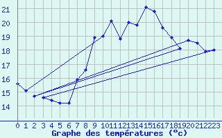 Courbe de tempratures pour Napf (Sw)