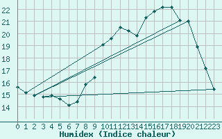 Courbe de l'humidex pour Troyes (10)